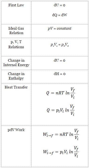 What is Isothermal Process and Adiabatic Process - Definition