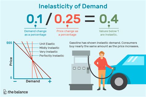 O que é demanda inelástica? - Economia e Negocios