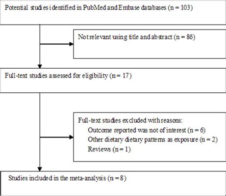 Oncotarget | Meta-analysis of the association between the inflammatory potential of diet and ...