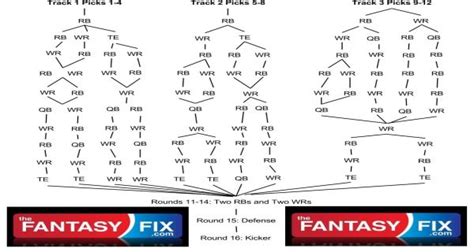 2013 Fantasy Football Draft Strategy: 12-Team Snake Draft Flow Chart | TheFantasyFix.com