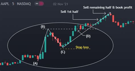 ABCD Pattern [Day-Trading]