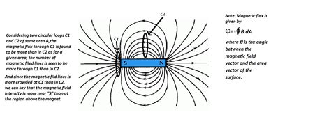 Magnetic Flux