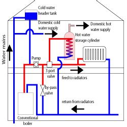 Conventional, Combi and System boiler systems explained