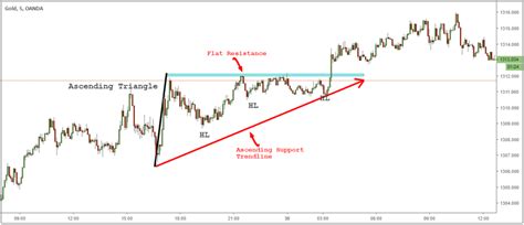 Ascending Triangle Pattern: Bullish Breakout In 4-Steps