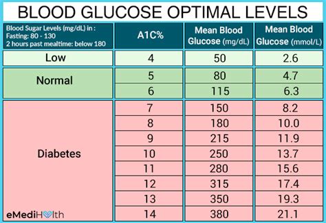 Diabetes Blood Sugar Chart