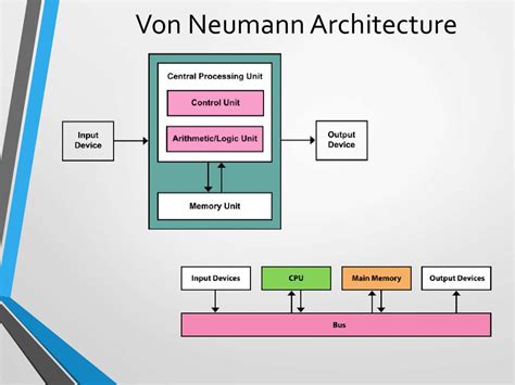 Bus-modular structure of the PC Von Neumann Architecture - online ...