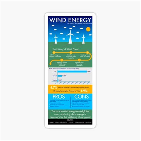 "Wind Energy Infographic Poster (Click for larger pic)" Sticker by ...