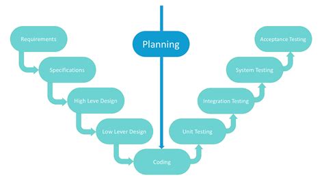 SDLC Models Explained: Agile, Waterfall, V-Shaped, Iterative, Spiral