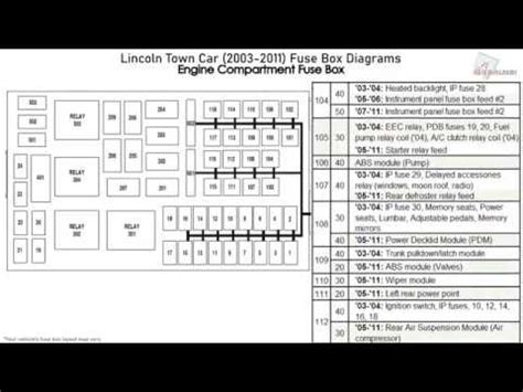 2003 Lincoln Town Car Under Hood Power Distribution Box Diag