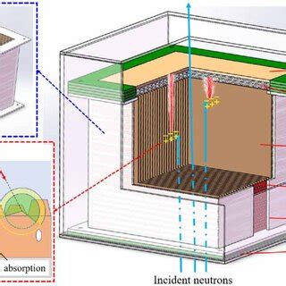 Detector structure and neutron detection process. | Download Scientific ...