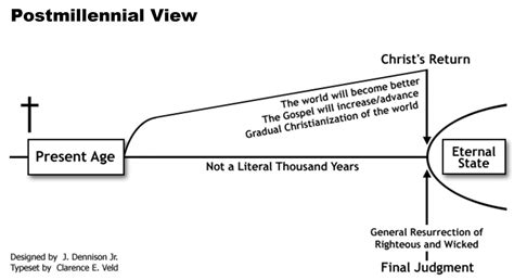 Charts: Four Views of Revelation - Koinos Church