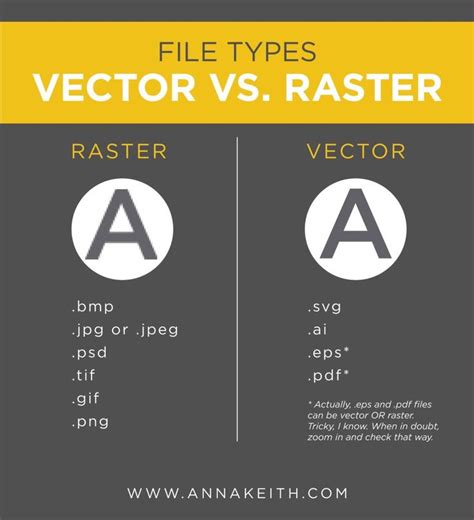 Vector vs. Raster: What is the difference? - annakeith.com | Learning ...