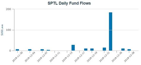 Long Term Treasury ETFs Shine | etf.com