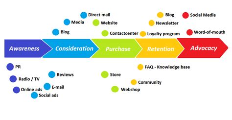 Customer Journey Mapping: 5 Action Steps – perspective: international