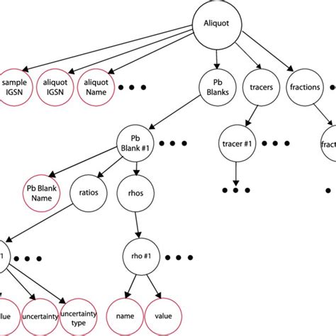 Example of rooted directed tree structure. The root here is a sample ...