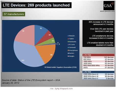 The 3G4G Blog: LTE Devices Chart: 269 products from 57 manufacturers as ...