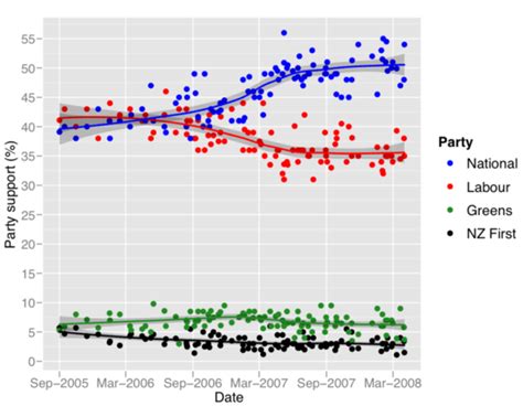 Do opinion polls influence voters? (3): The 2008 New Zealand general election case study ...