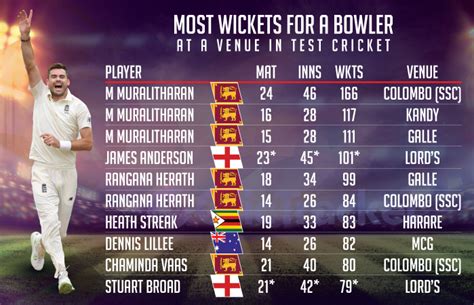 Stats: James Anderson completes 100 Test wickets at Lord's