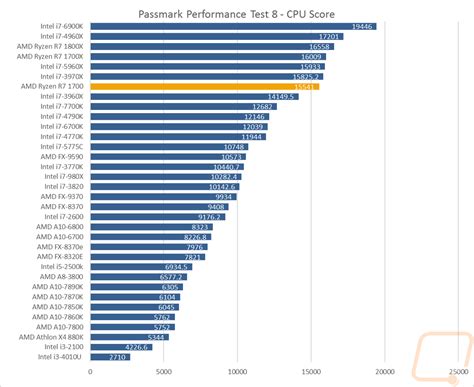 AMD Ryzen R7 1700 - LanOC Reviews