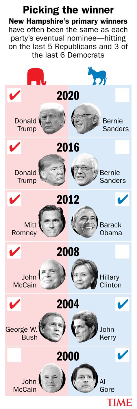 New Hampshire Primary: Your Questions Answered | TIME