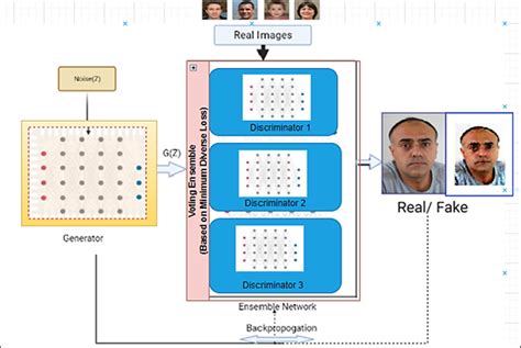 New modified proposed GAN model using ensemble architecture | Download ...