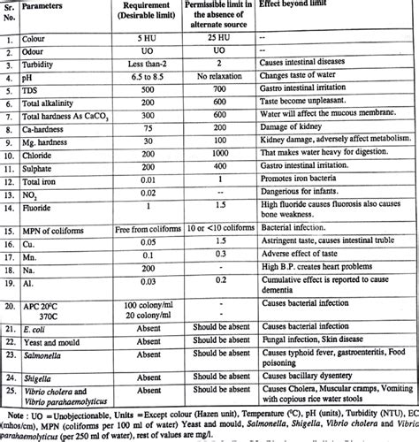 Standards for potability of water is : 14543, 2004*. | Download ...