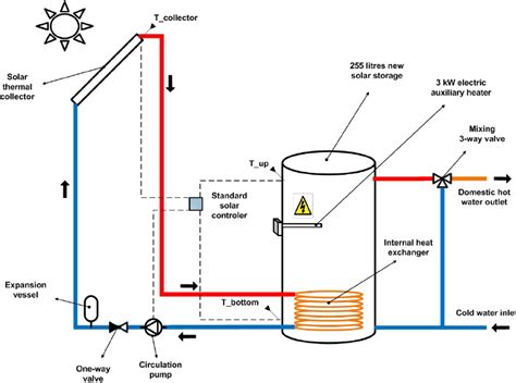 Standard solar water heating system. | Download Scientific Diagram