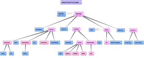 Family Tree Mind Map