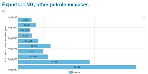 U.S. LNG Exports To France, Croatia, Poland Up More Than 1,000%