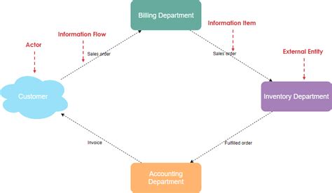 What is Information Flow Diagram?