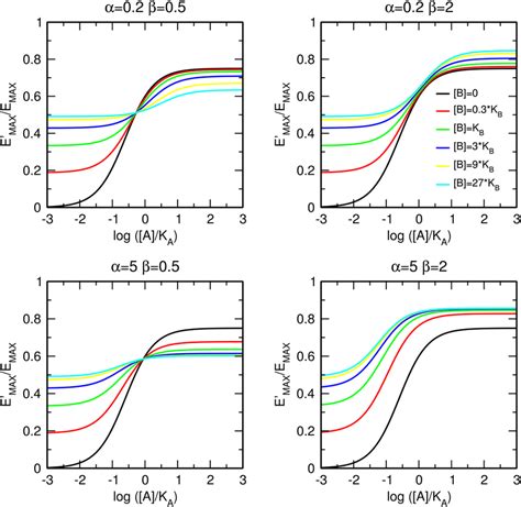 Combined effects of allosteric agonist on binding affinity and ...