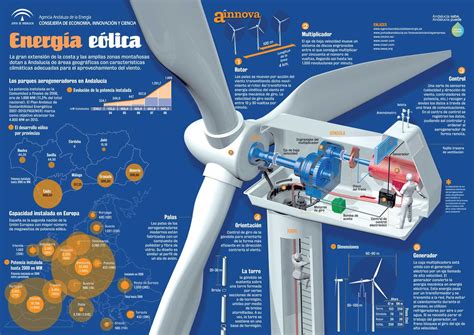 infografia energía eólica Power Energy, Energy System, Free Energy ...