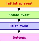 Chain Graphic Organizer Printouts - EnchantedLearning.com