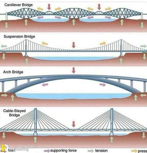 Different Types Of Bridges With PDF File - Engineering Discoveries