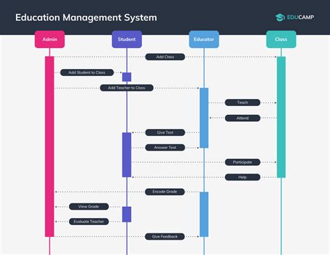 Diagrama de secuencia UML - Venngage