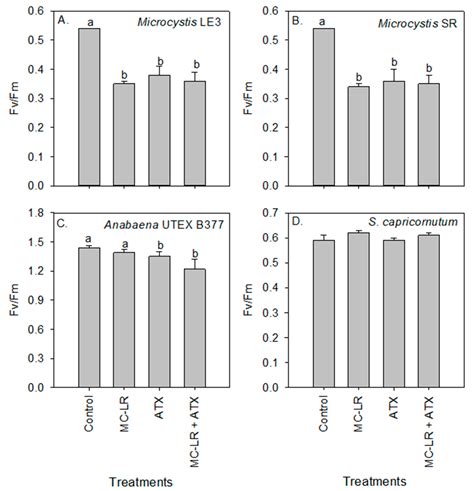 Toxins | Free Full-Text | The Individual and Combined Effects of the Cyanotoxins, Anatoxin-a and ...