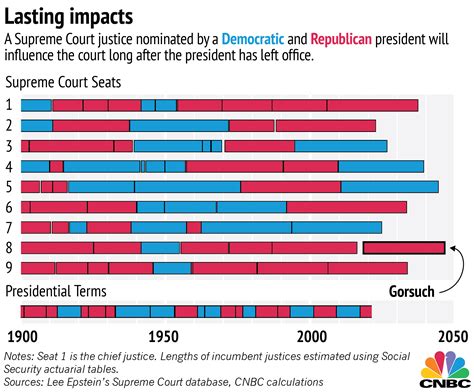 Political Makeup Of Supreme Court Justices - Mugeek Vidalondon