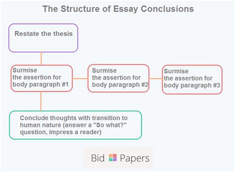 How to Write a Strong Conclusion for Your Essay