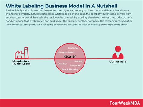 What Is White Labeling? White Labeling Business Model In A Nutshell - FourWeekMBA