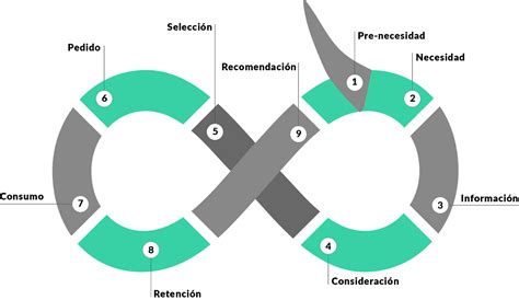 El ciclo de vida de un cliente y los procesos de un CRM