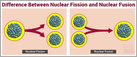 Difference Between Nuclear Fission and Nuclear Fusion - Physics