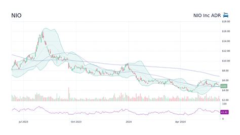 NIO Stock Price - Nio Inc Adr Stock Candlestick Chart - StockScan