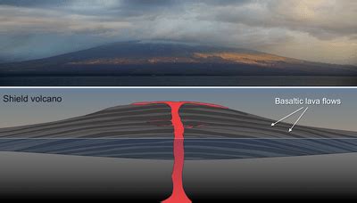 Shield Volcano | Characteristics, Facts, & Examples - Lesson | Study.com