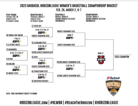 2023 Horizon League Tournament Bracket Revealed : r/NCAAW