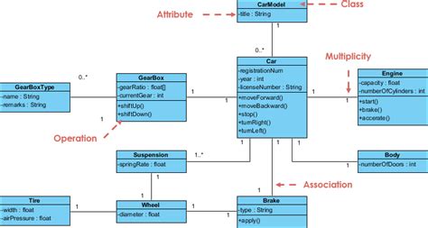 UML Categories Example: Class Diagram - A Car - Visual Paradigm ...