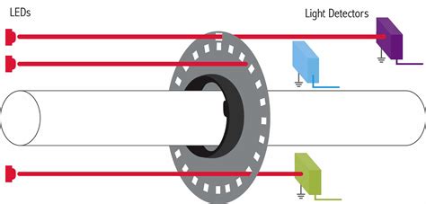 What is Encoder - Types of Encoders - Education