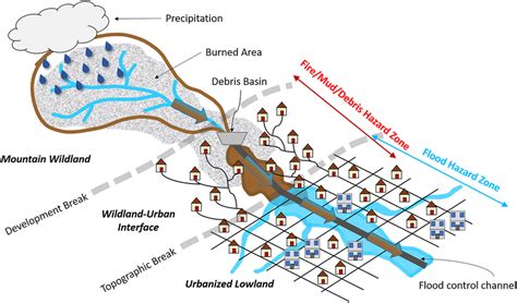 Conceptual diagram of the development of post‐fire flood and debris... | Download Scientific Diagram