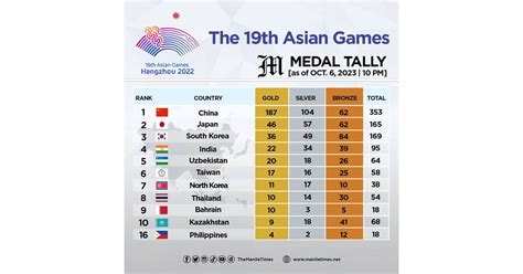 The 19th Asian Games medal tally as of Oct. 6, 2023 | 10:00 PM | The Manila Times