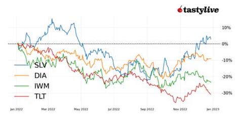 Dow Futures 2023 Outlook: Potential Sell off in January? | tastylive