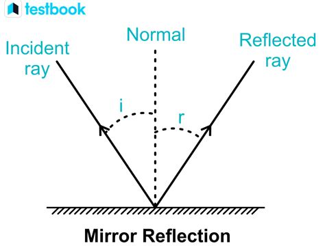 Reflection Of Light: Definition, Examples, Laws, Types, and Uses